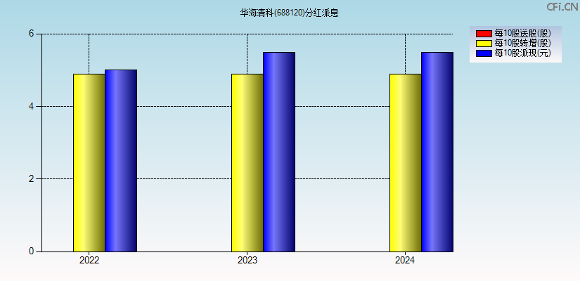 华海清科(688120)分红派息图