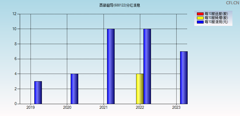 西部超导(688122)分红派息图