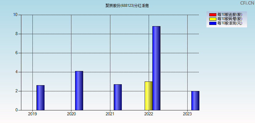 聚辰股份(688123)分红派息图