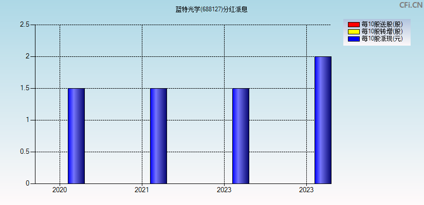 蓝特光学(688127)分红派息图