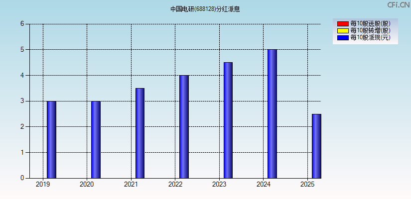 中国电研(688128)分红派息图