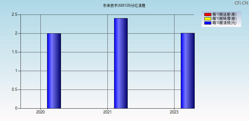 东来技术(688129)分红派息图