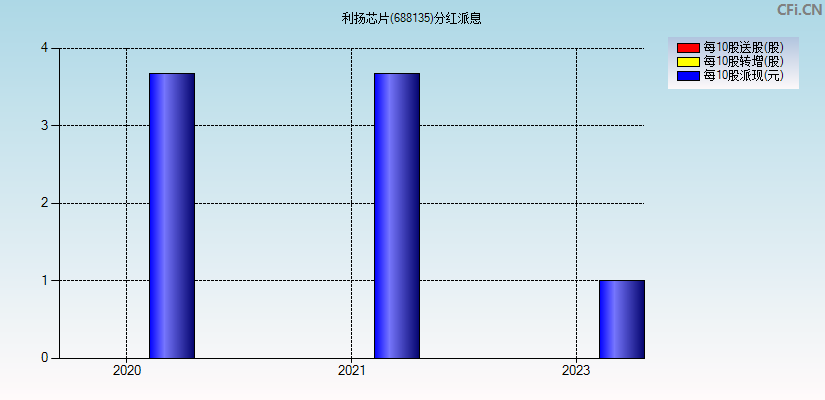 利扬芯片(688135)分红派息图