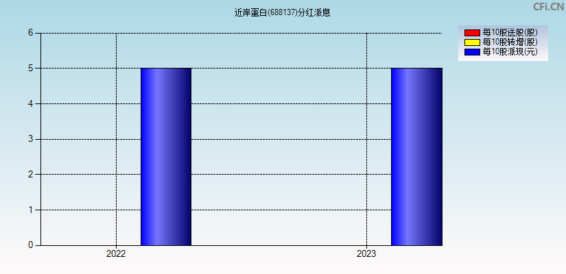 近岸蛋白(688137)分红派息图