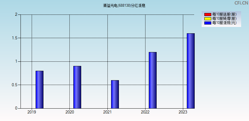 清溢光电(688138)分红派息图