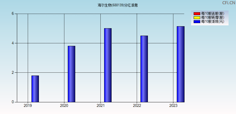 海尔生物(688139)分红派息图