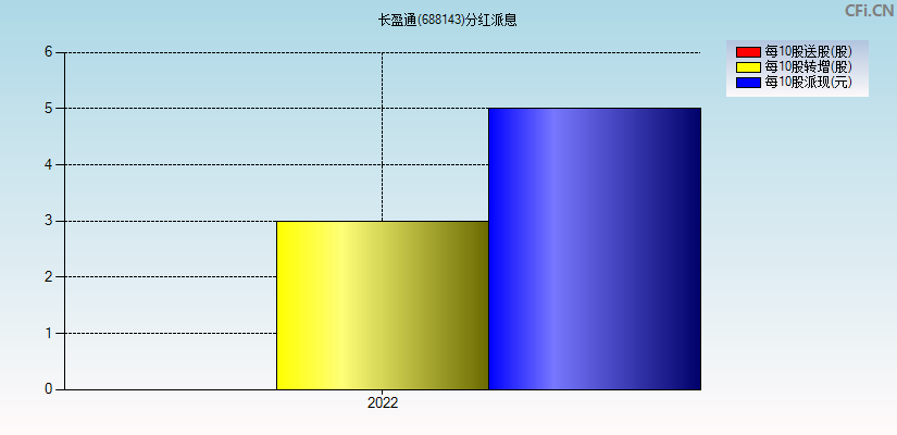 长盈通(688143)分红派息图