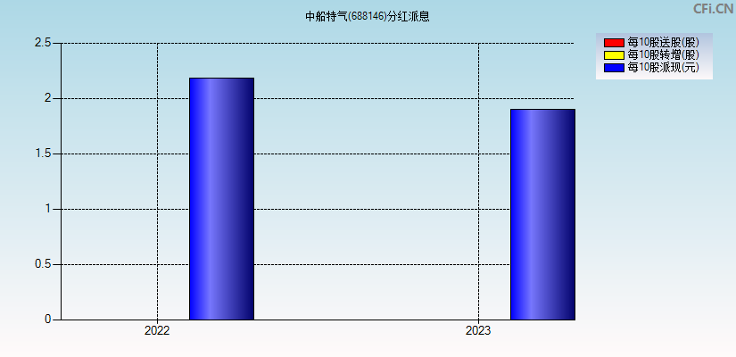 中船特气(688146)分红派息图