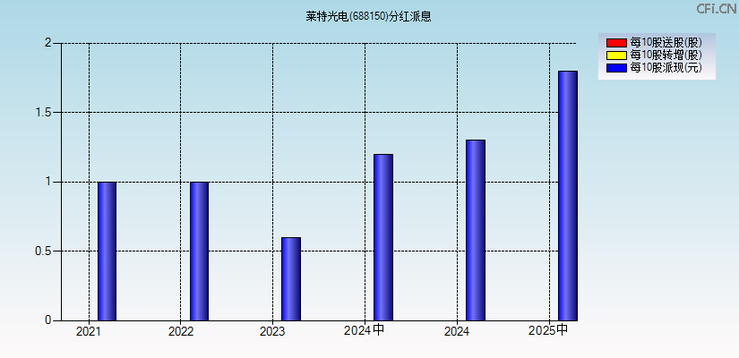 莱特光电(688150)分红派息图