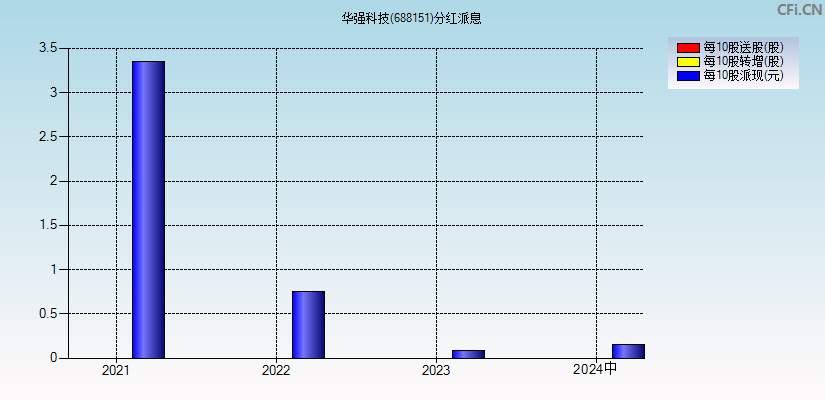华强科技(688151)分红派息图