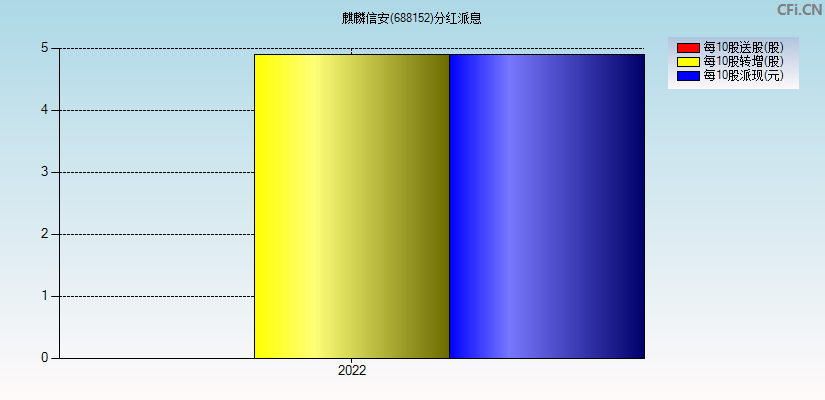 麒麟信安(688152)分红派息图