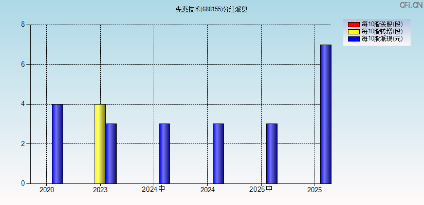 先惠技术(688155)分红派息图