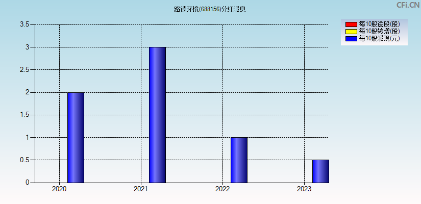 路德环境(688156)分红派息图