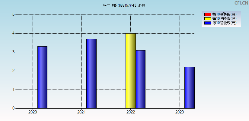 松井股份(688157)分红派息图