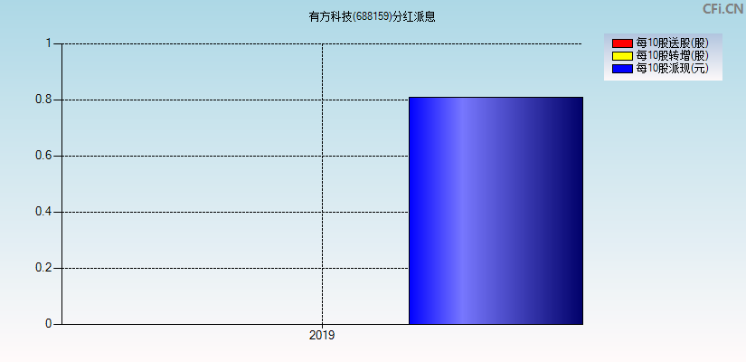 有方科技(688159)分红派息图