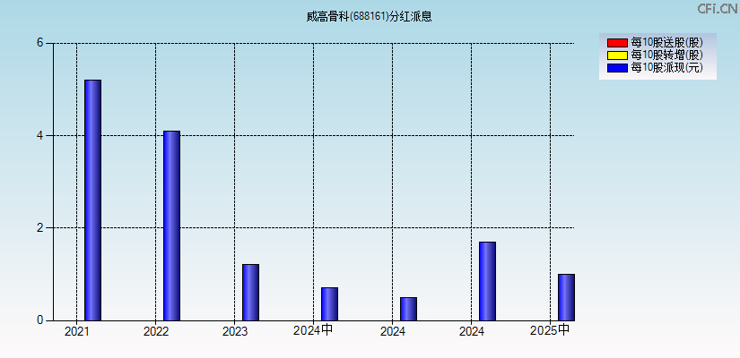 威高骨科(688161)分红派息图