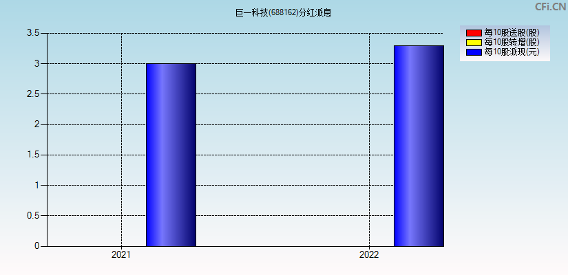 巨一科技(688162)分红派息图