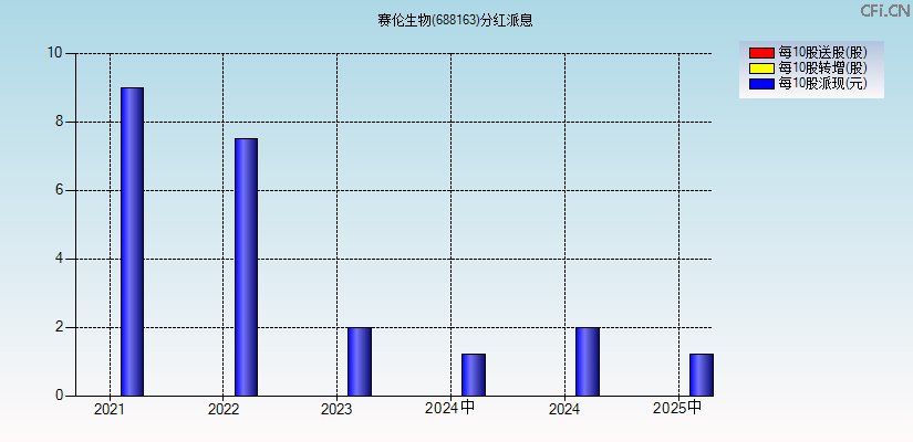 赛伦生物(688163)分红派息图
