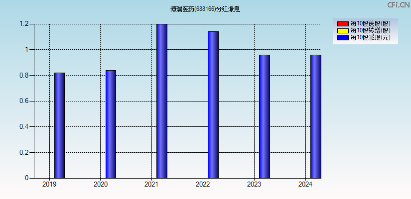 博瑞医药(688166)分红派息图