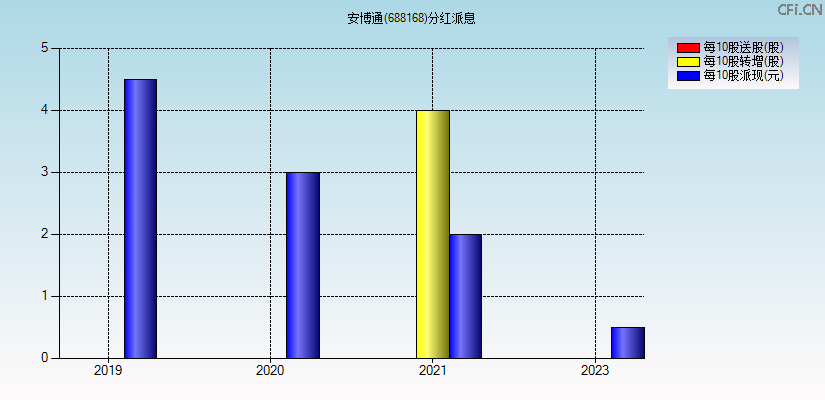 安博通(688168)分红派息图