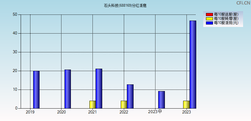 石头科技(688169)分红派息图