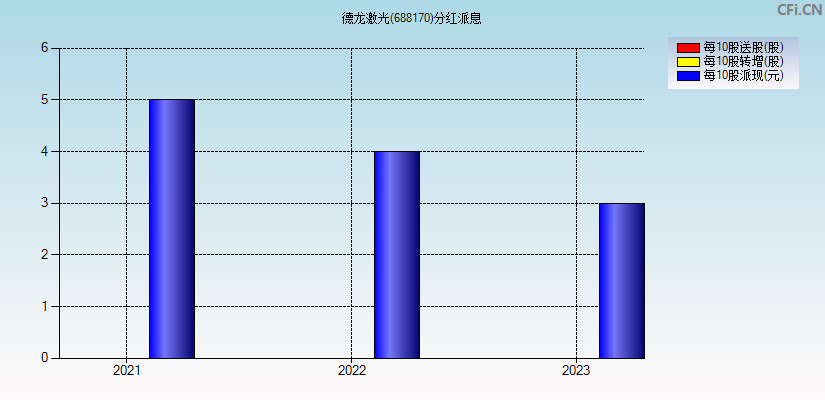 德龙激光(688170)分红派息图