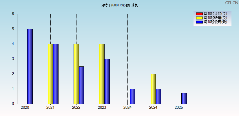 阿拉丁(688179)分红派息图