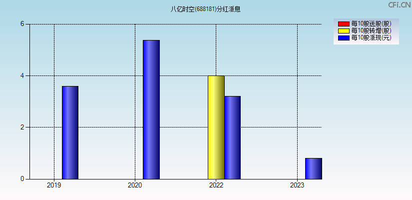 八亿时空(688181)分红派息图
