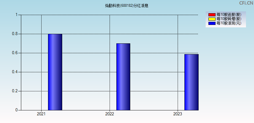 灿勤科技(688182)分红派息图