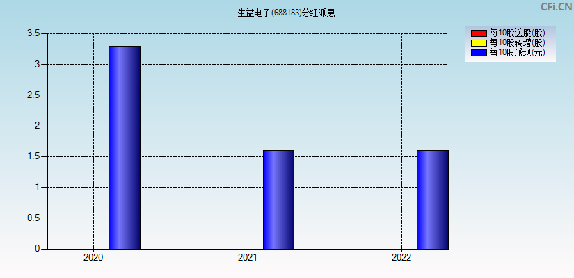 生益电子(688183)分红派息图