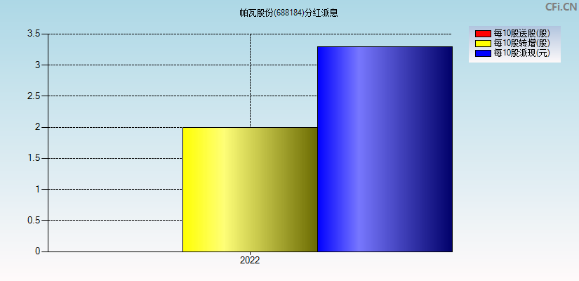 帕瓦股份(688184)分红派息图