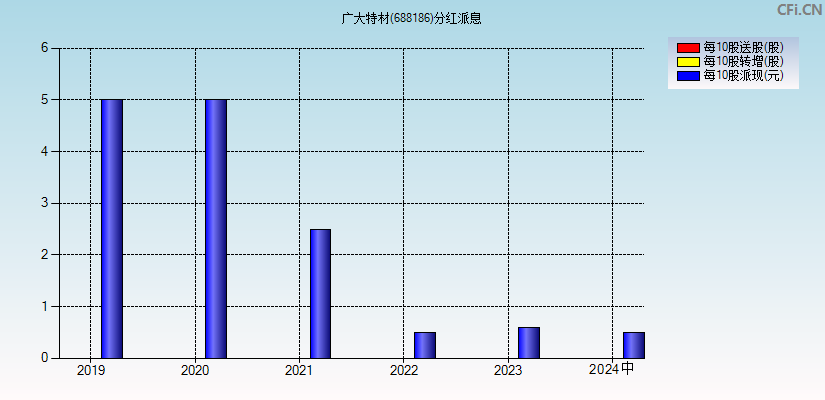 广大特材(688186)分红派息图