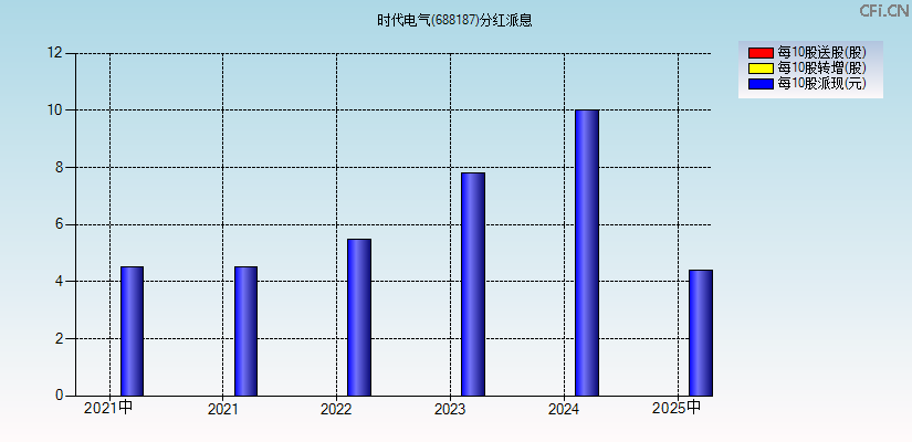 时代电气(688187)分红派息图