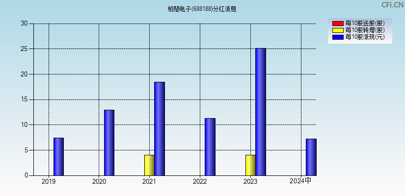 柏楚电子(688188)分红派息图