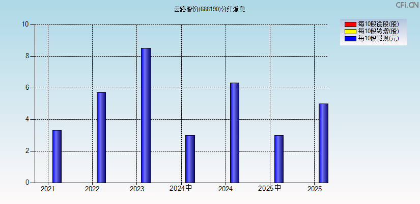 云路股份(688190)分红派息图
