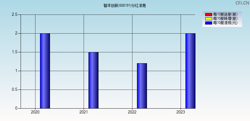 智洋创新(688191)分红派息图