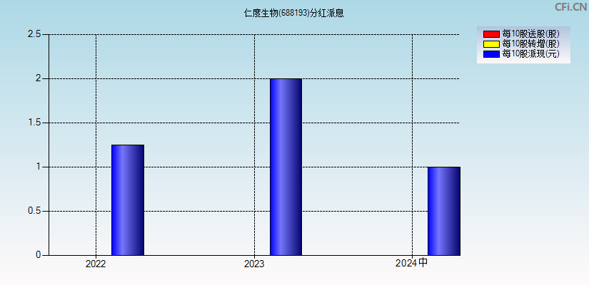 仁度生物(688193)分红派息图