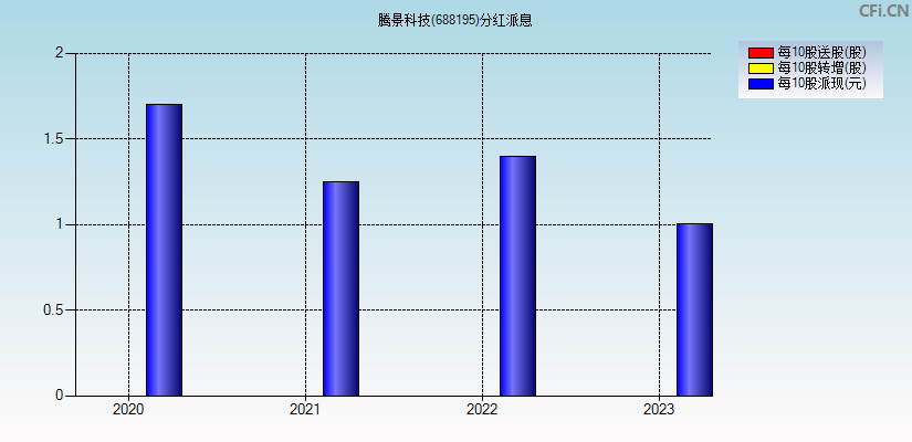 腾景科技(688195)分红派息图