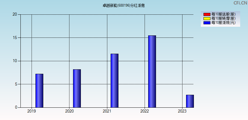 卓越新能(688196)分红派息图