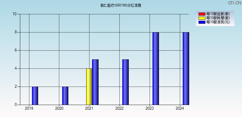 佰仁医疗(688198)分红派息图