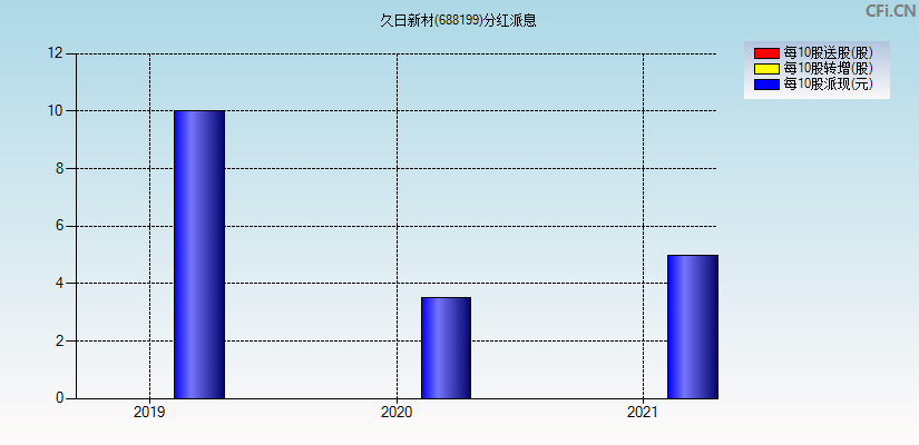 久日新材(688199)分红派息图