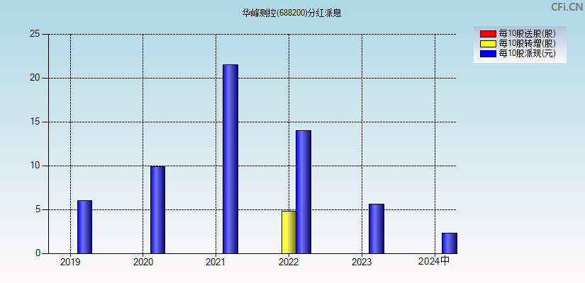 华峰测控(688200)分红派息图