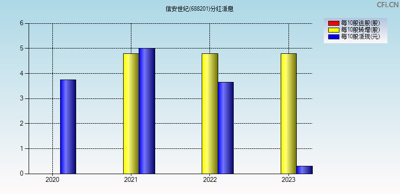 信安世纪(688201)分红派息图