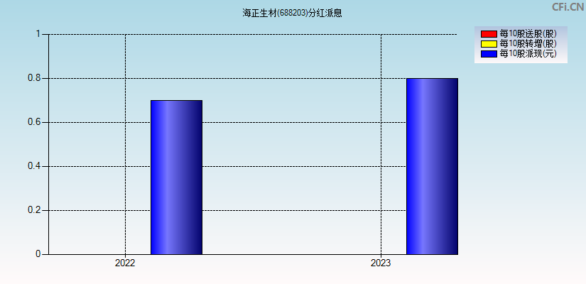 海正生材(688203)分红派息图