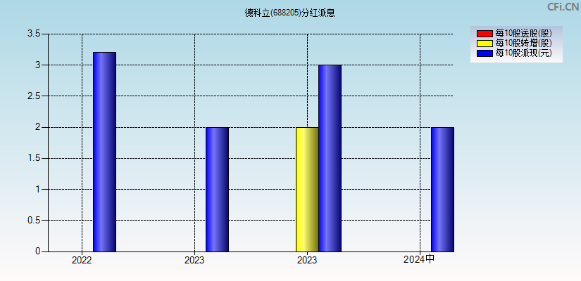 德科立(688205)分红派息图