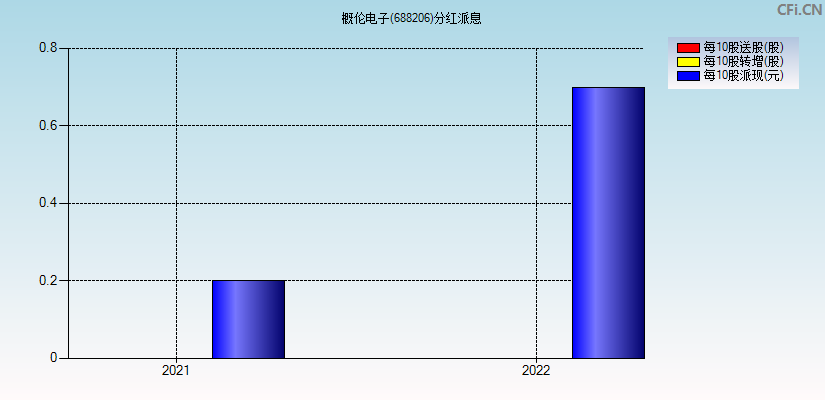 概伦电子(688206)分红派息图