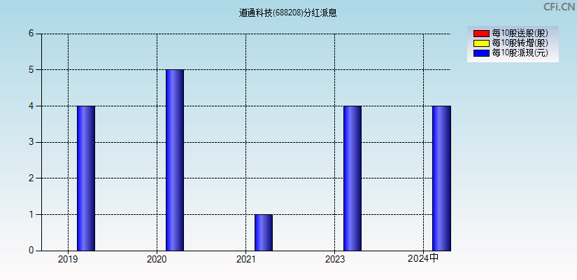 道通科技(688208)分红派息图