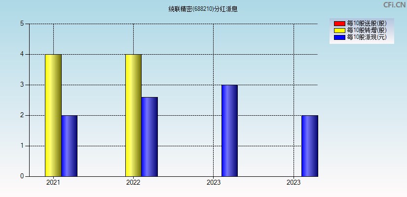 统联精密(688210)分红派息图