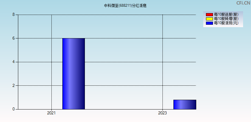 中科微至(688211)分红派息图