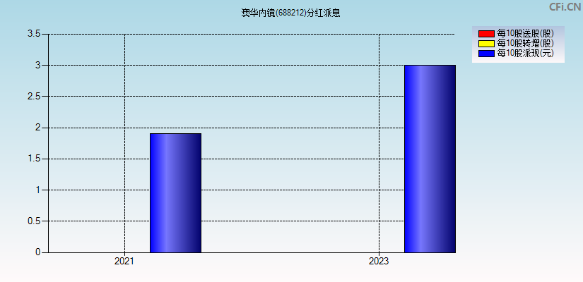 澳华内镜(688212)分红派息图